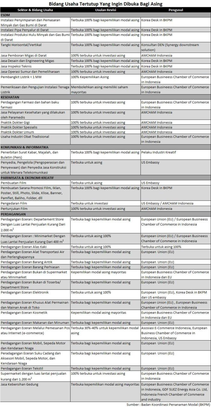 Bidang Usaha Tertutup yang Ingin Dibuka Bagi Asing